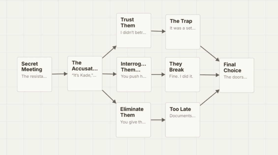 Story graph canvas showing branching narrative paths